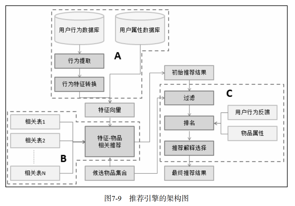 推荐系统实践 笔记