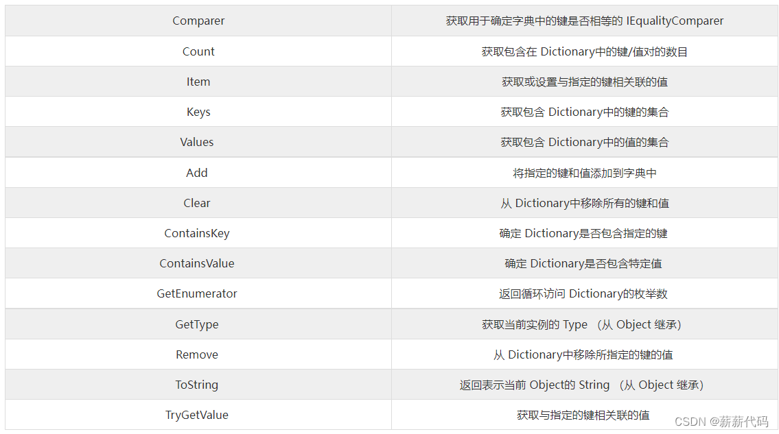 C# Dictionary(字典）各种属性的用法