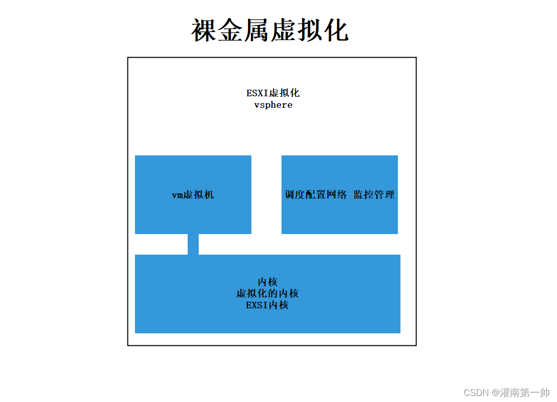 需要把kvm逻辑分割出来的资源运输给qemu,再给虚拟机