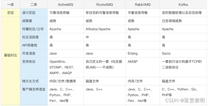 MQ对比选型01