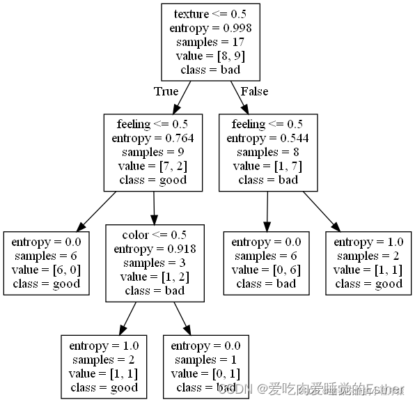 机器学习【西瓜书/南瓜书】--- 第四章决策树