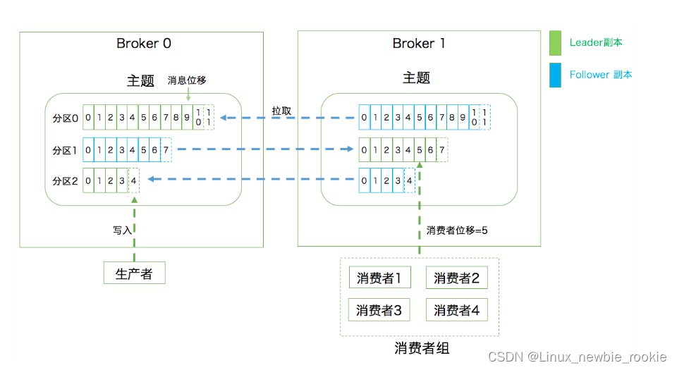 Kafka概念以及参数