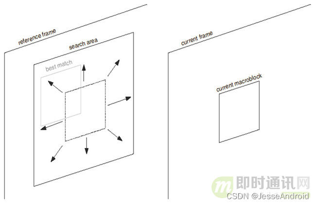 Motion Estimation and Compensation