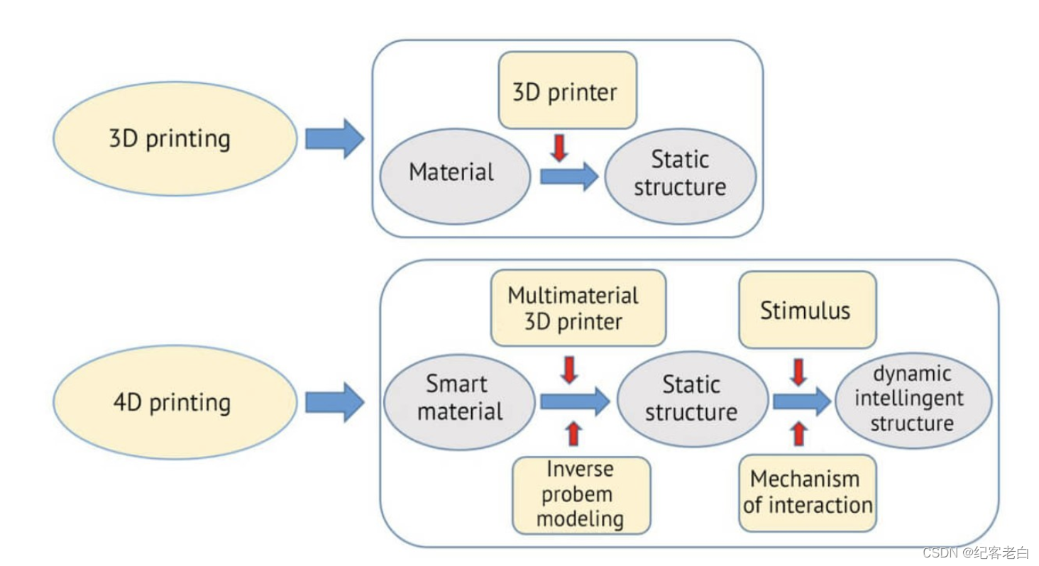 图3.4D 打印结合了不同的材料以产生具有新的机电转换功能的结构