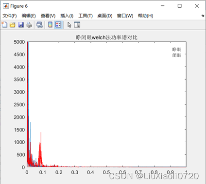 Figure 6.睁闭眼脑电welch法功率谱对比