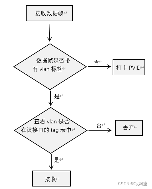 VLAN的基本概念和工作过程_vlan通信过程详解-CSDN博客