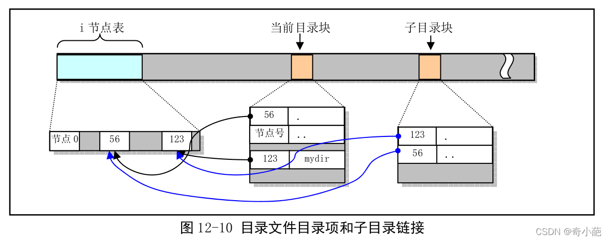 [外链图片转存失败,源站可能有防盗链机制,建议将图片保存下来直接上传(img-5LiMExXw-1649083982085)(%E6%96%87%E4%BB%B6%E7%B3%BB%E7%BB%9F(%E4%B8%89)]%E2%80%94%E8%80%81%E7%A5%96%20b21f7/Untitled%206.png)