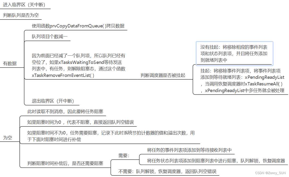 第13章——FreeRTOS队列