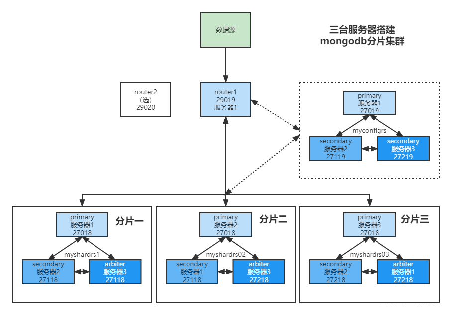 Mongodb集群部署分片集群 Sharded Cluster_mongod clusterrole shardsvrCSDN博客
