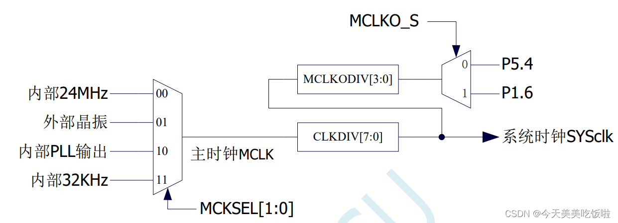 STC32G 时钟系统