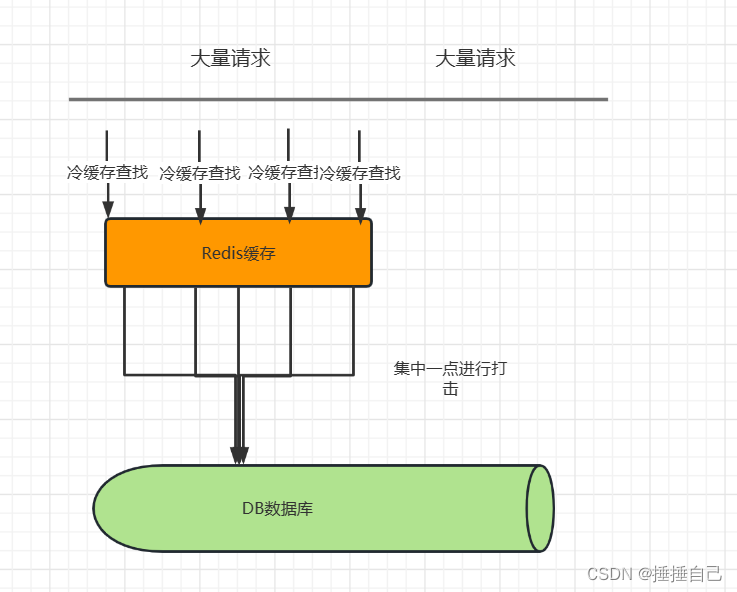 缓存击穿