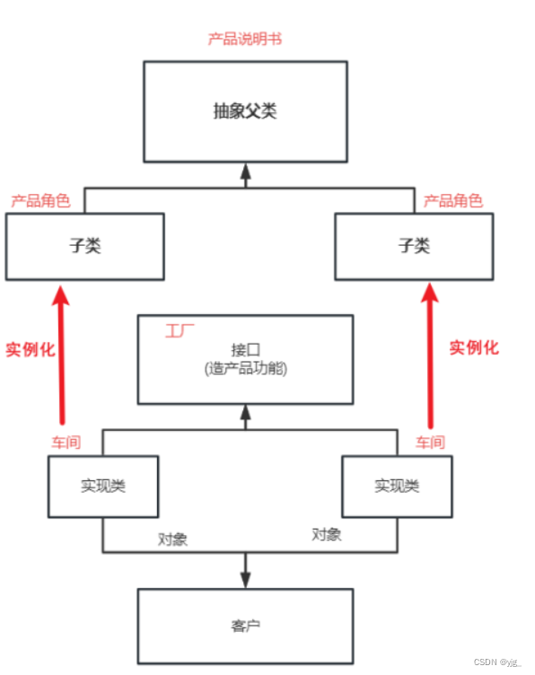 [外链图片转存失败,源站可能有防盗链机制,建议将图片保存下来直接上传(img-LZwxjLc4-1688825705456)(E:\myapp\typora\笔记文件夹\java第二阶段\新特性_images\工厂方法模式.png)]