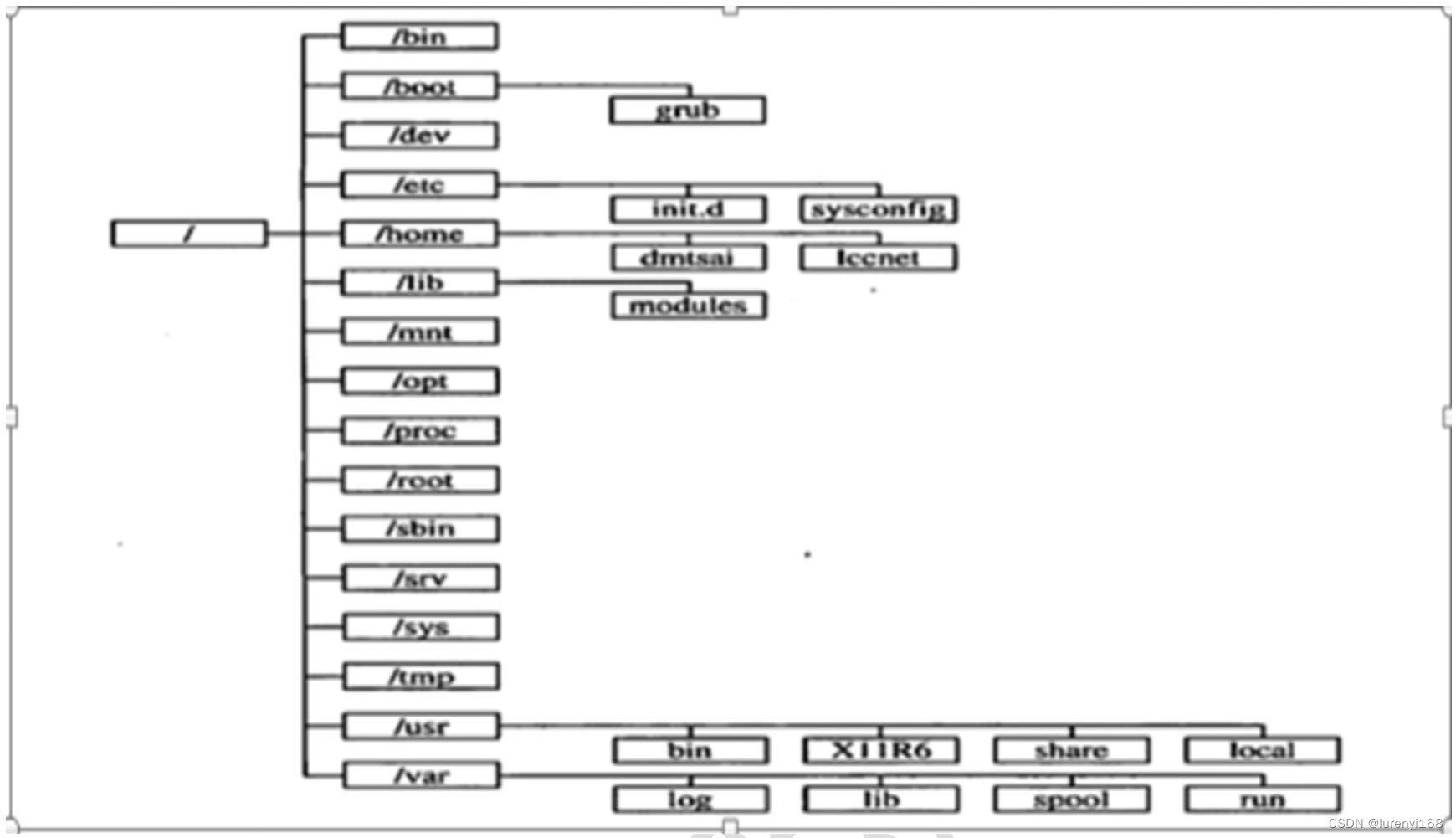 Linux文件系统中目录介绍