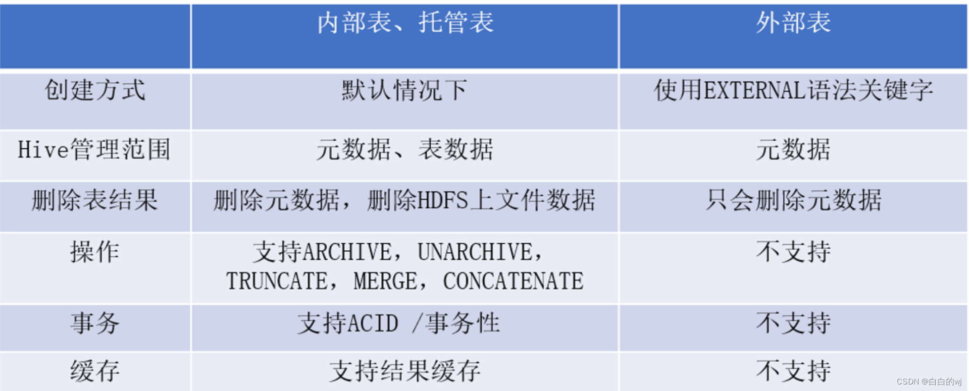 2023.11.11 hive中的内外部表的区别