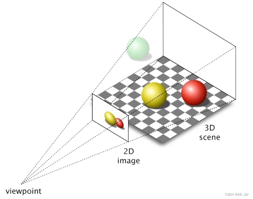 <span style='color:red;'>机器</span><span style='color:red;'>视觉</span>【1】相机的成像(畸变)<span style='color:red;'>模型</span>