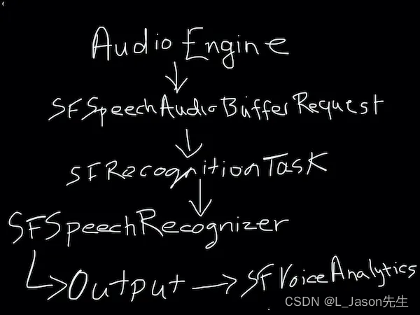 Speech Recognition Flow