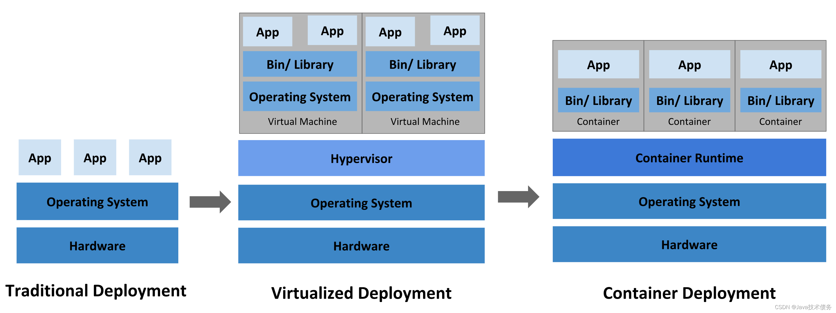 【Kubernetes系列】Kubernetes介绍以及架构 - Java技术债务