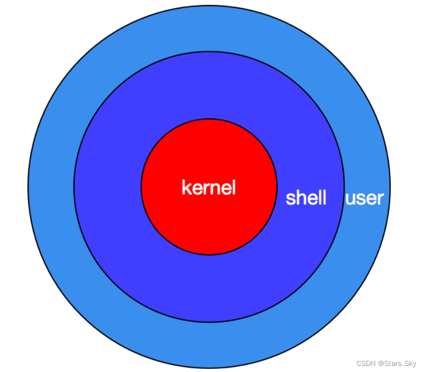 【Shell 脚本速成】01、编程语言与 Shell 脚本介绍