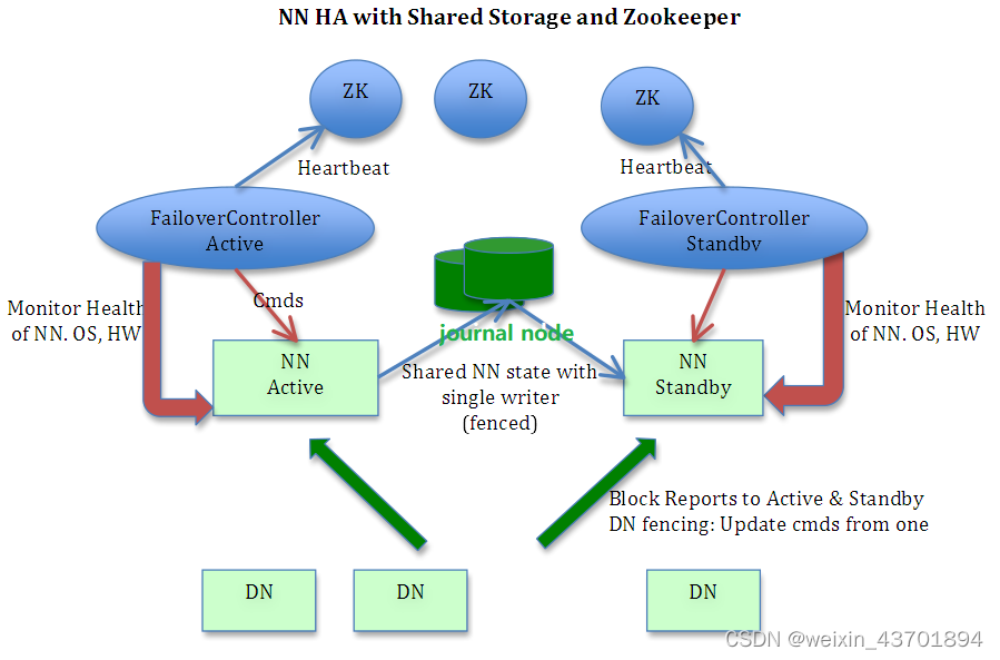 Hadoop-ha