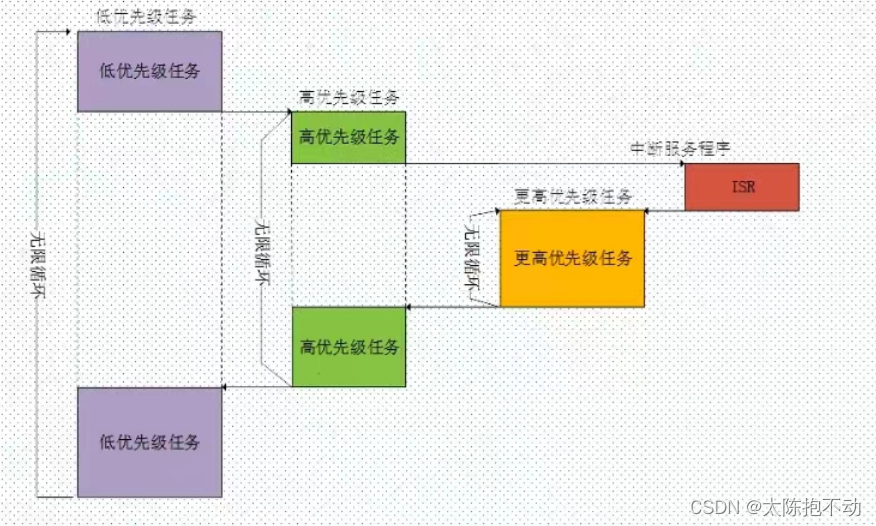 RTOS系统示意图