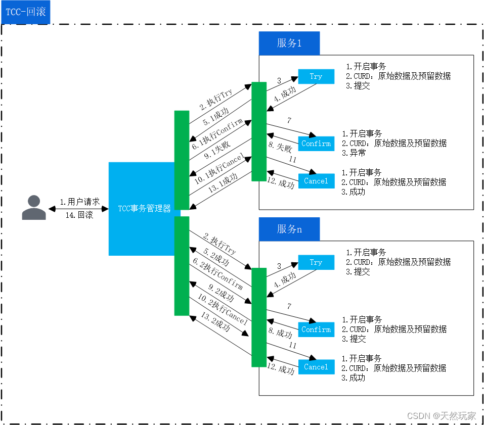 分布式事务方案分析：两阶段和TCC方案（图+文）