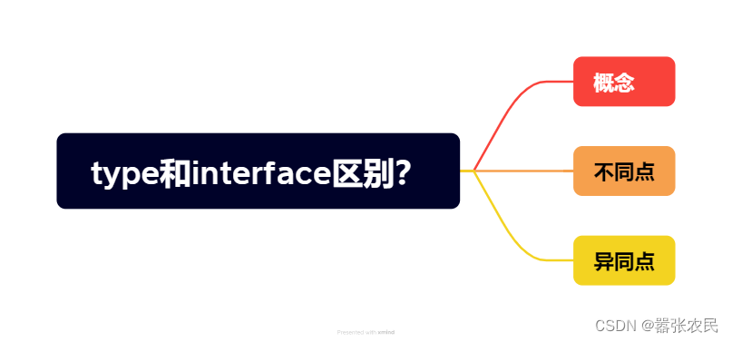 深入了解Typescript中type和interface具体区别？