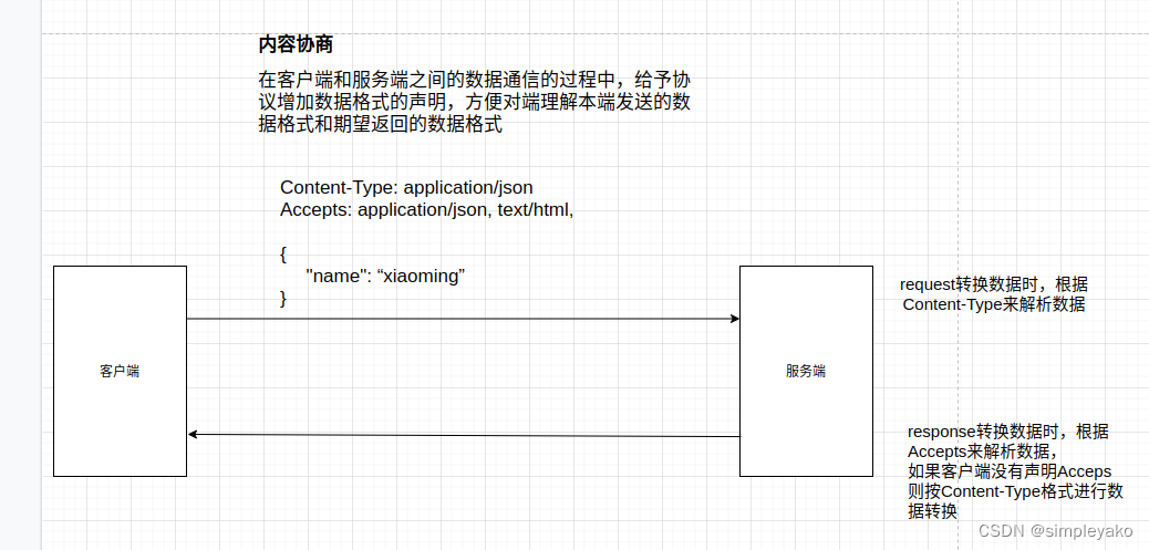 django-rest-framework-http-request-query-params-simpleyako