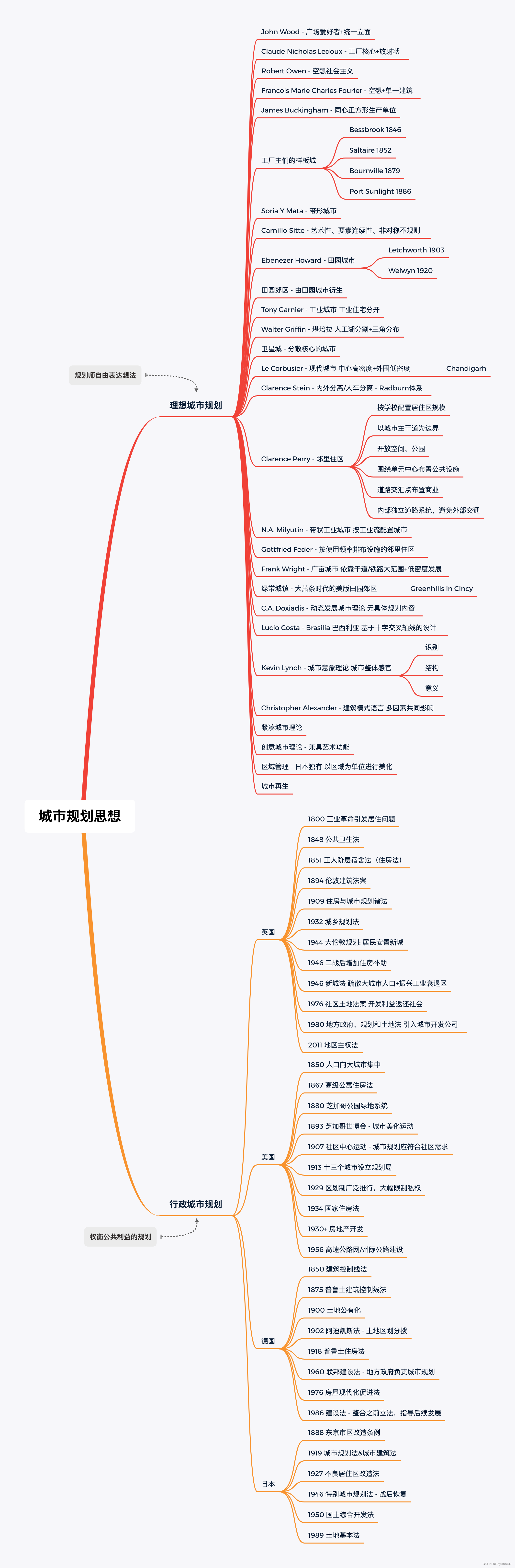 《城市规划概论》读书笔记1 - 城市规划思想