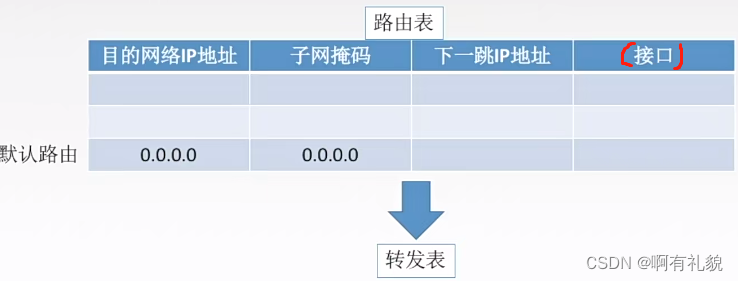 【王道·计算机网络】第四章 网络层