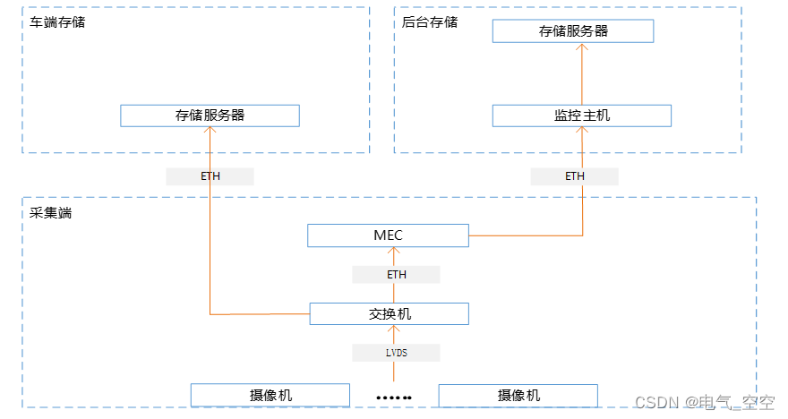 自动驾驶港口车辆故障及事故处理机制