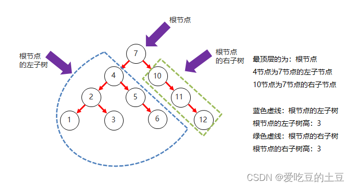 Java知识【二叉树&二叉查找树&平衡二叉树】