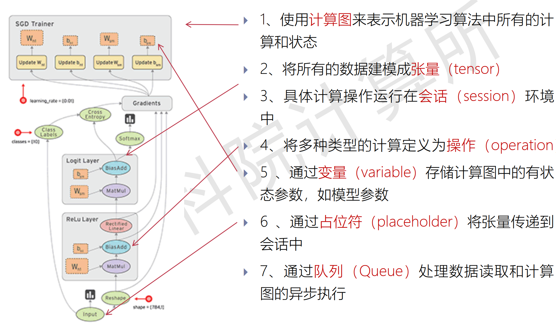 tensorflow編程框架基礎