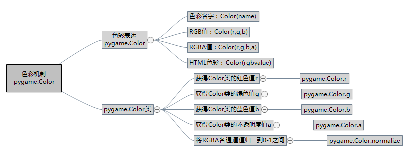 Pygame色彩与绘图机制－慕课的python游戏开发入门03_python render函数颜色_俺是永不停歇的鱼的博客-CSDN博客
