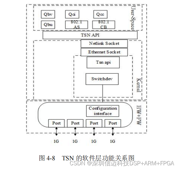 基于LS1028 TSN 交换机软件系统设计与实现(三）