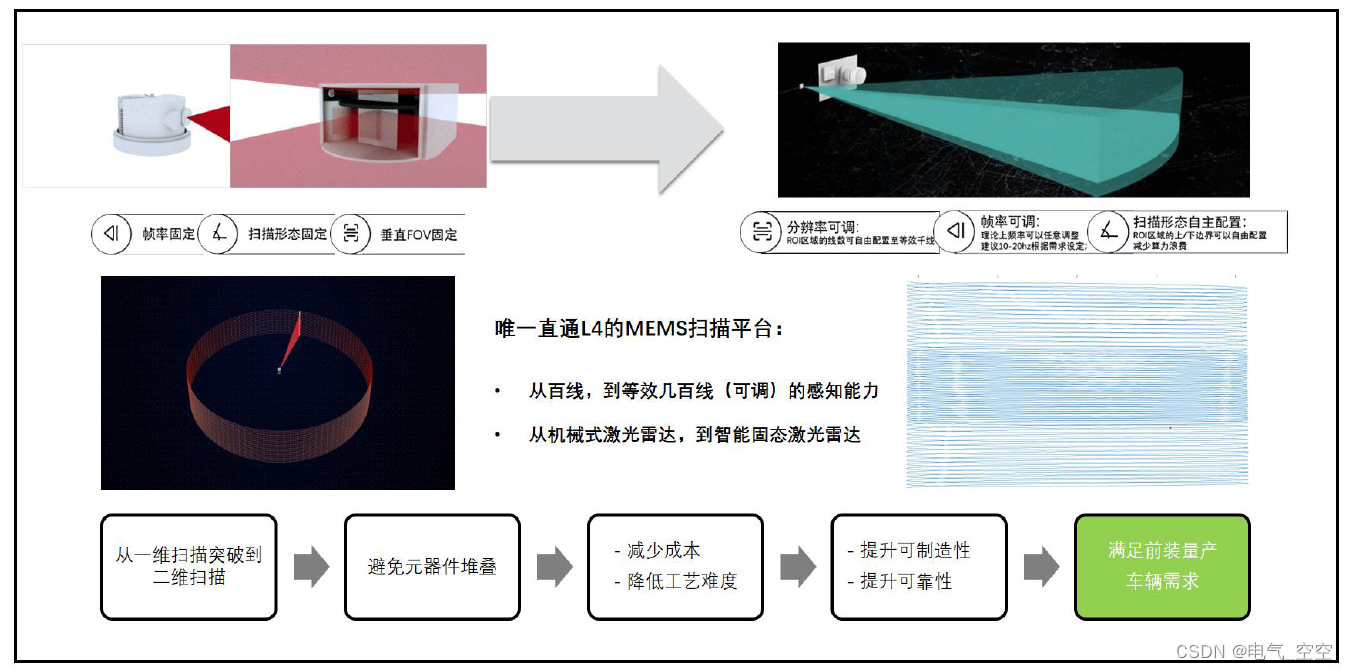 商用车的智慧眼车规级激光雷达