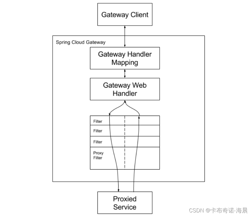 Spring Cloud网关路由谓词