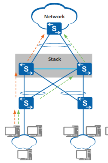 堆叠 stack