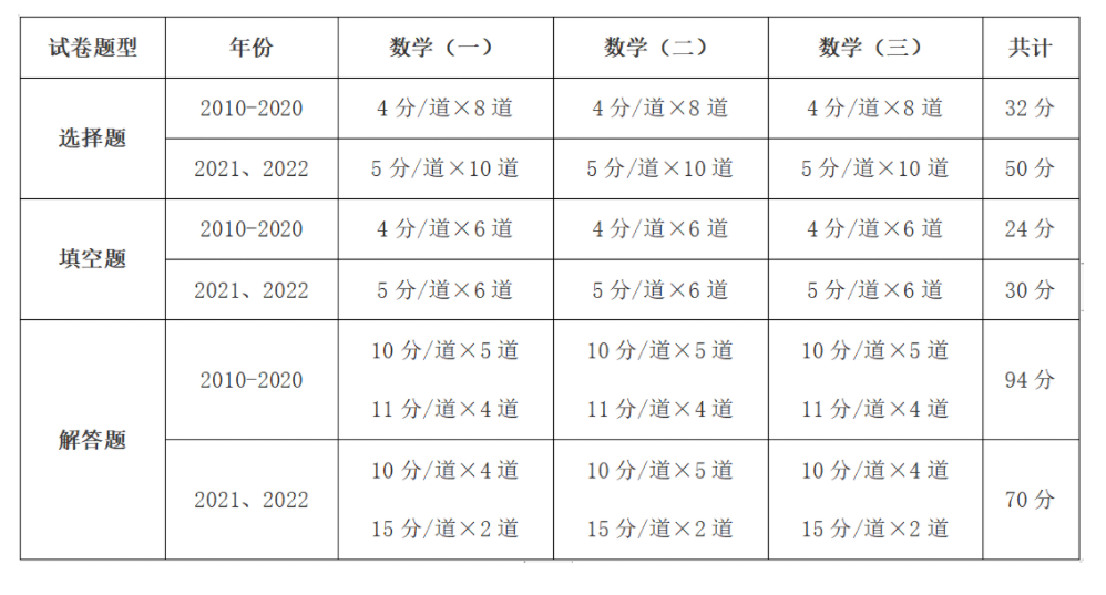 考研数学二大纲22年考研