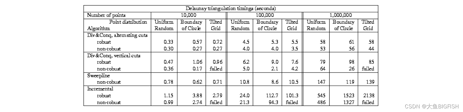 Delaunay三角网之分治算法