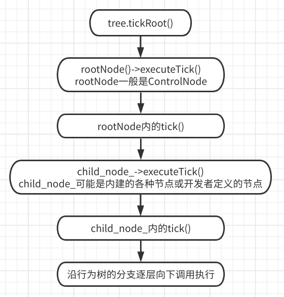 BT3：库中基本类型——Tree和TreeNode