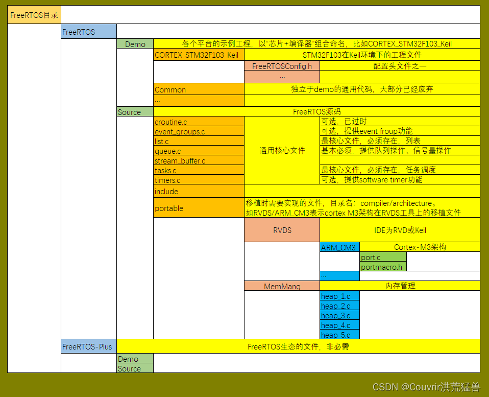 FreeRTOS-FreeRTOS概述