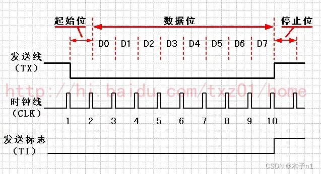 嵌入式开发-串口通信介绍