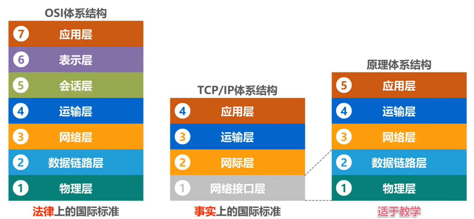 （考研湖科大教书匠计算机网络）第一章概述-第五节2：计算机网络体系结构之OSI参考模型和TCPIP参考模型