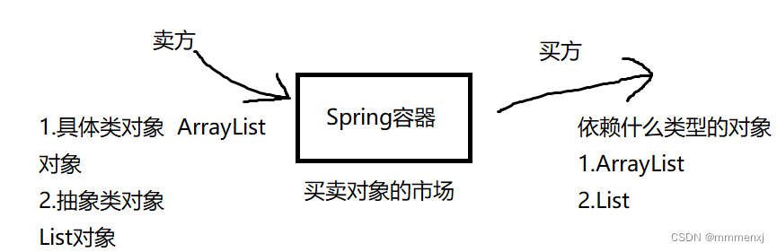 1.引入——如何创建Spring项目