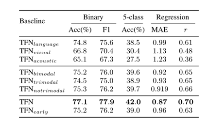 【论文阅读】Tensor Fusion Network for Multimodal Sentiment Analysis