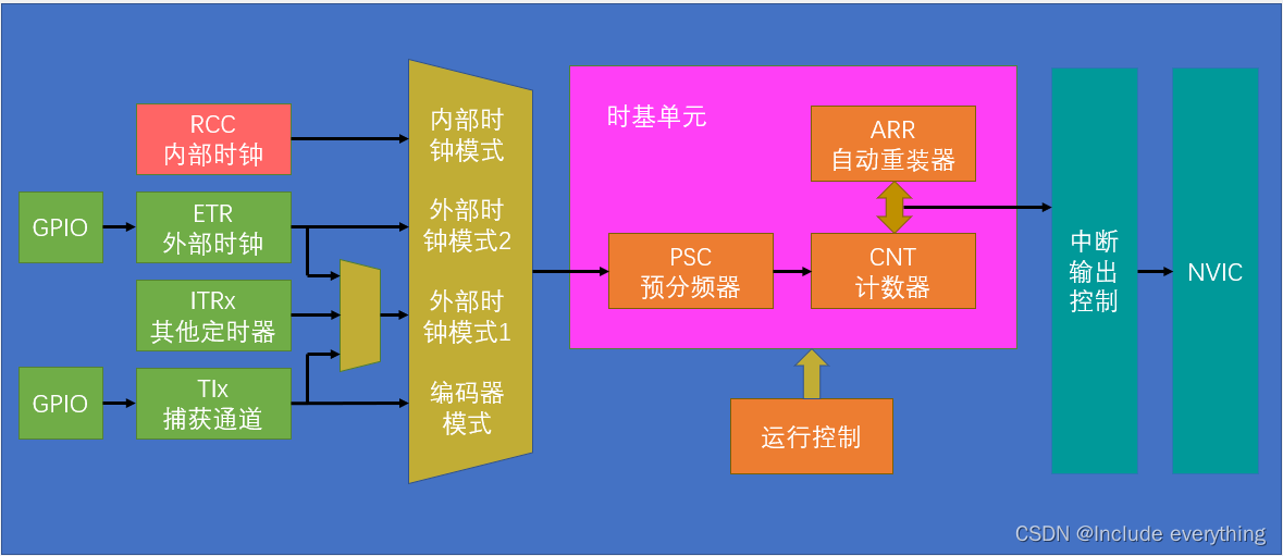 Basic structure of timed interrupt