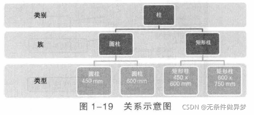 类别、族和类型的相互关系图