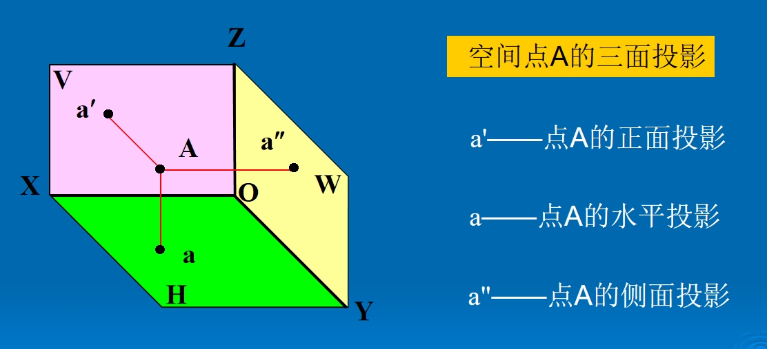 点的两面投影图怎么画 点的三面投影图怎么画 大山谷图库