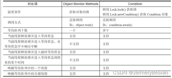 Java并发编程之Condition await/signal原理剖析