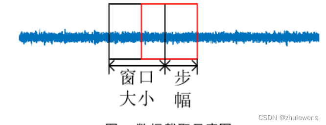 凯斯西储大学轴承数据介绍及处理